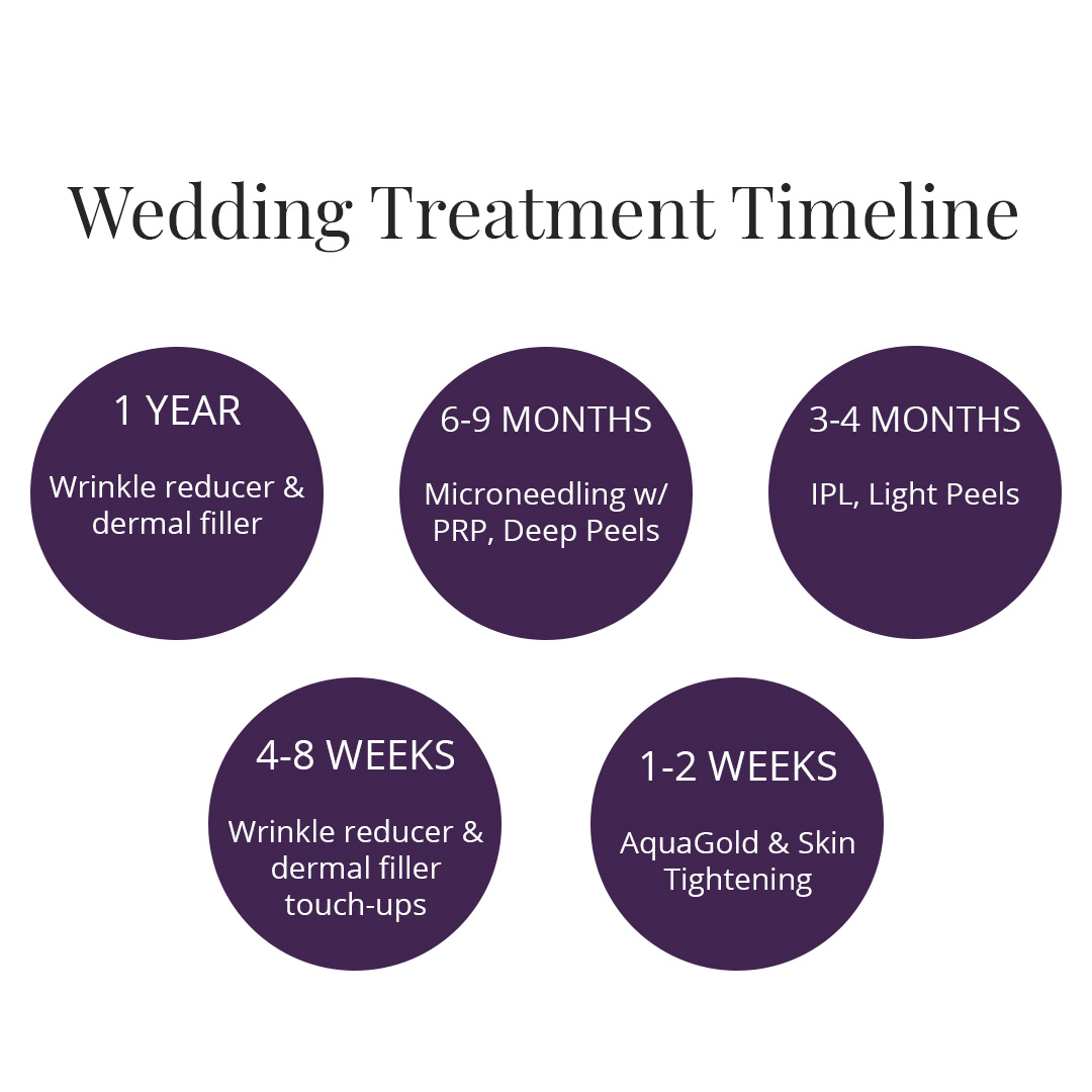 , Wedding Treatment Timeline